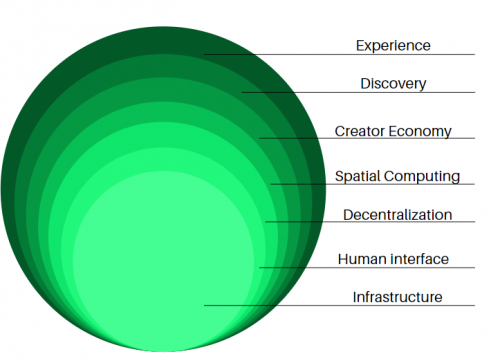 metaverso business layers